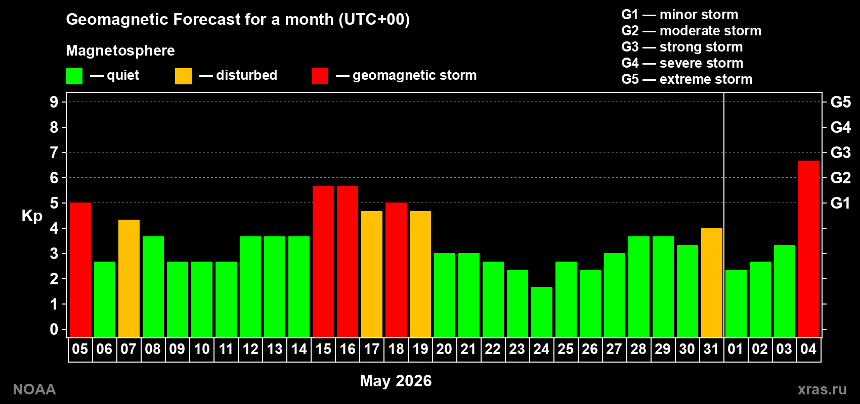 Geomagnetic index Kp forecast for the next month
