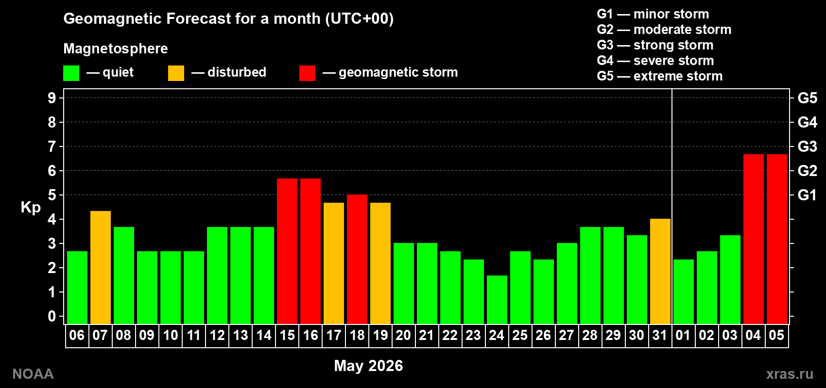 Geomagnetic index Kp forecast for the next month