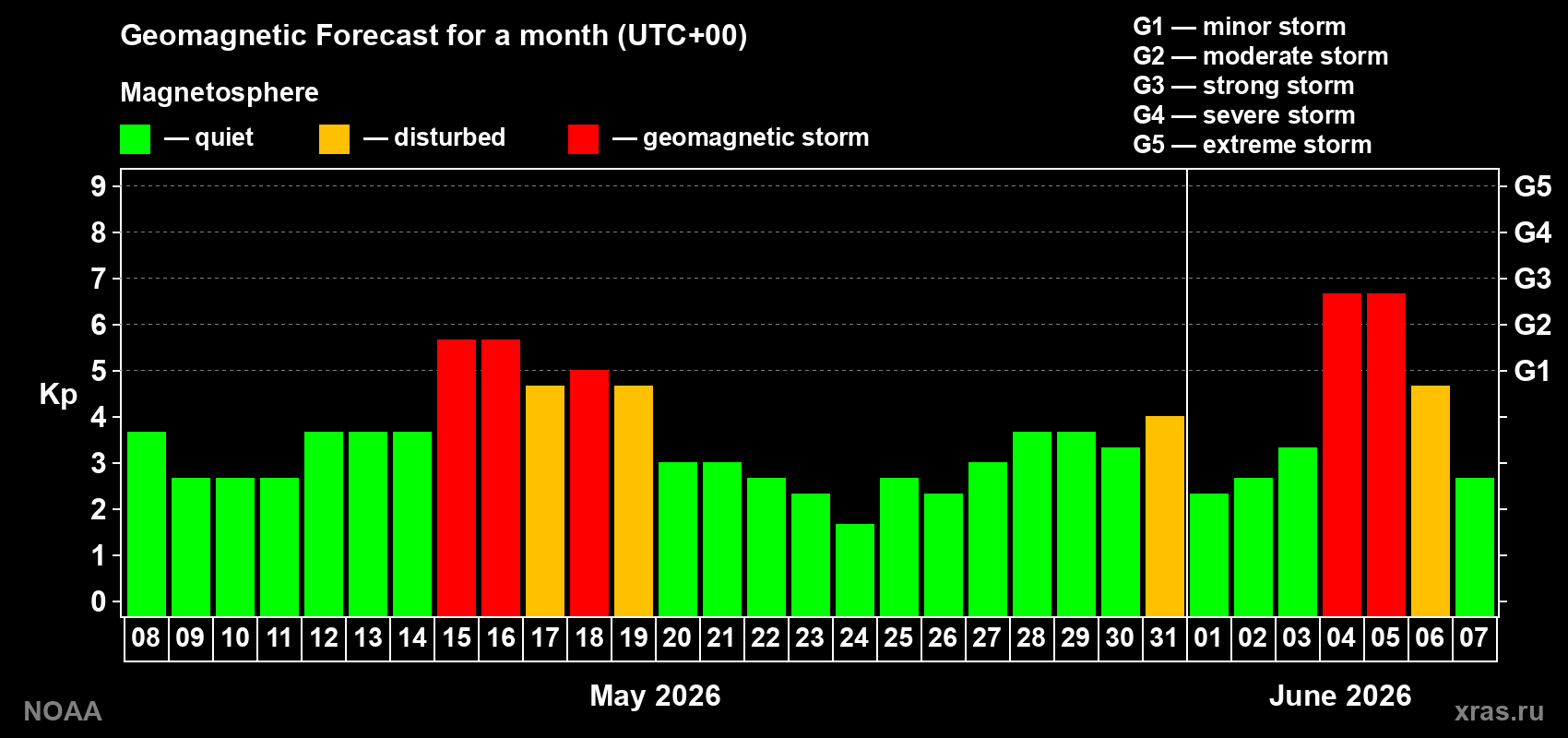 Geomagnetic index Kp forecast for the next month