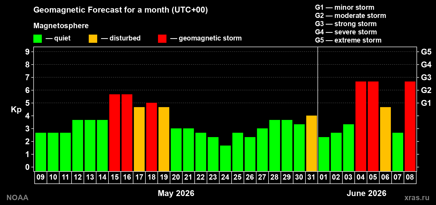 Geomagnetic index Kp forecast for the next month