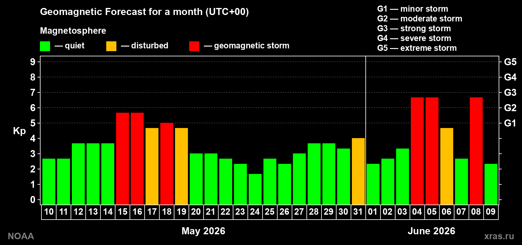 Geomagnetic index Kp forecast for the next month