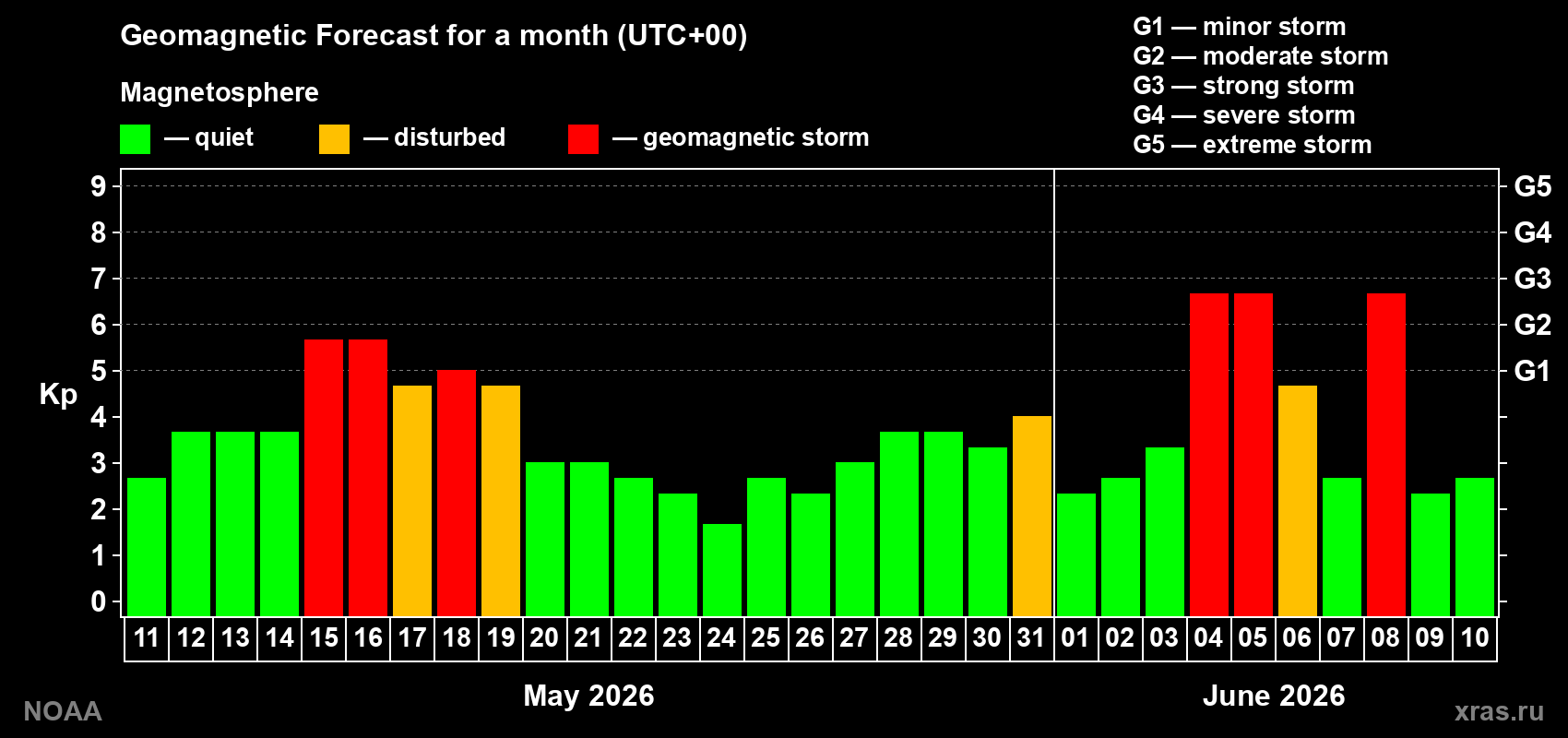 Geomagnetic index Kp forecast for the next month