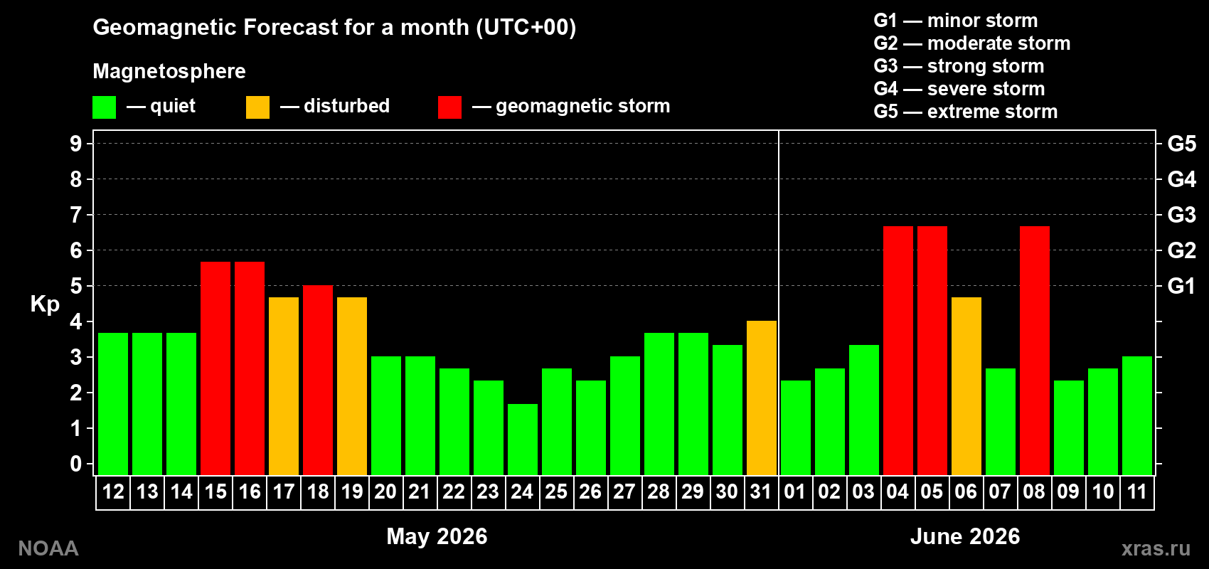 Geomagnetic index Kp forecast for the next month