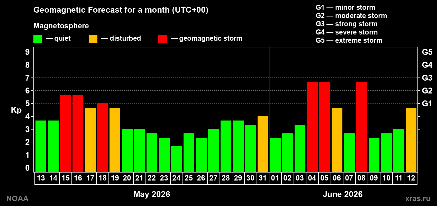 Geomagnetic index Kp forecast for the next month