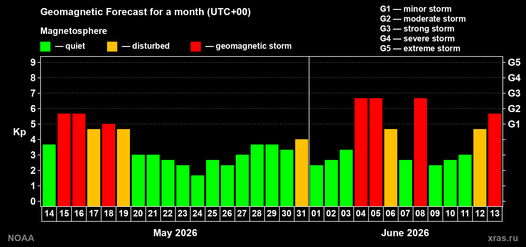 Geomagnetic index Kp forecast for the next month