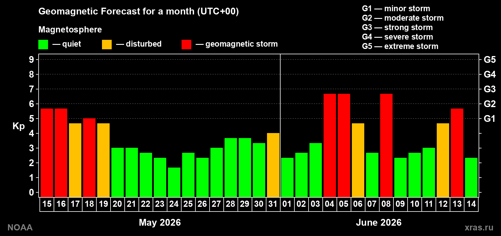 Geomagnetic index Kp forecast for the next month