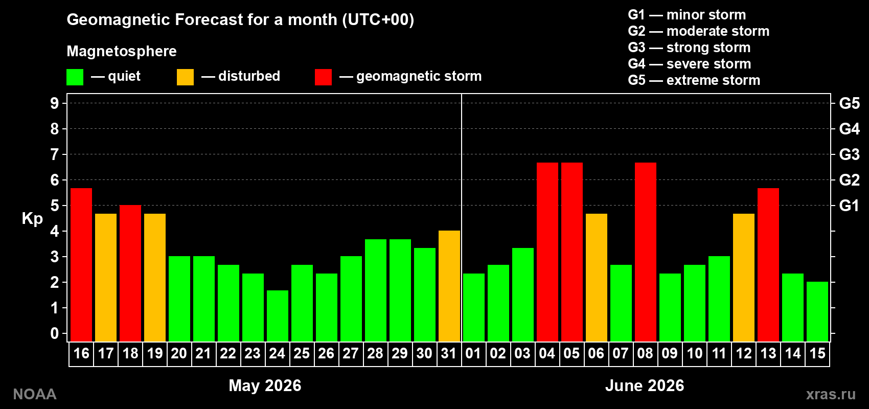 Geomagnetic index Kp forecast for the next month