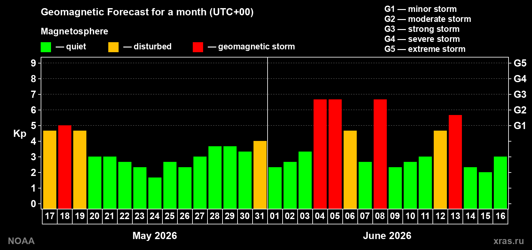 Geomagnetic index Kp forecast for the next month