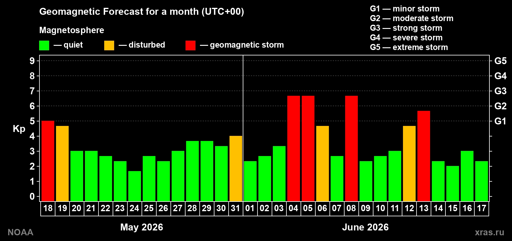 Geomagnetic index Kp forecast for the next month