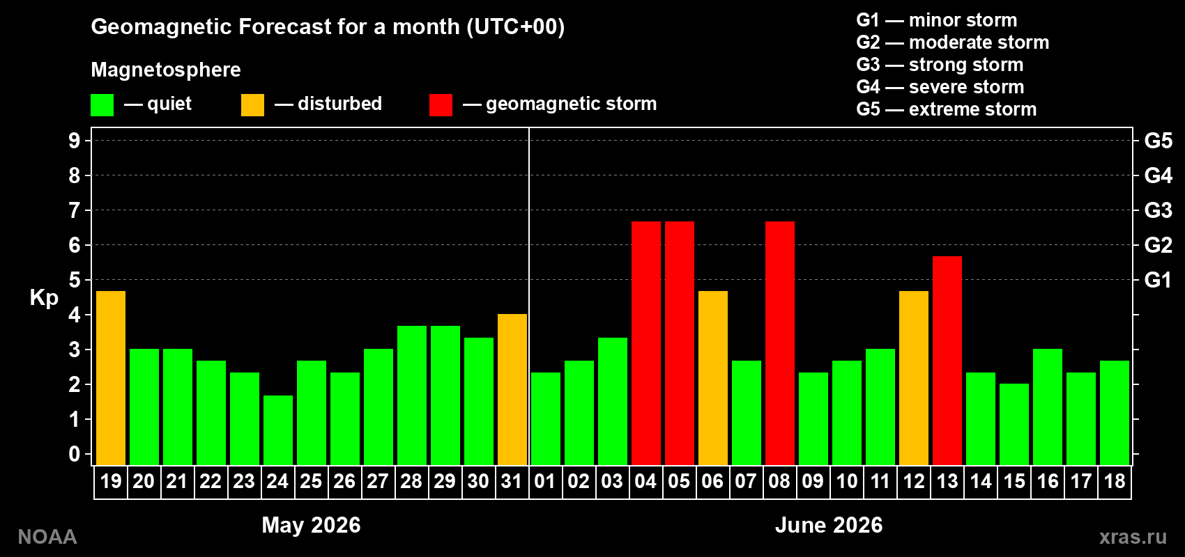 Geomagnetic index Kp forecast for the next month