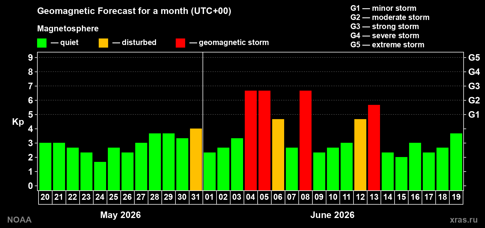 Geomagnetic index Kp forecast for the next month