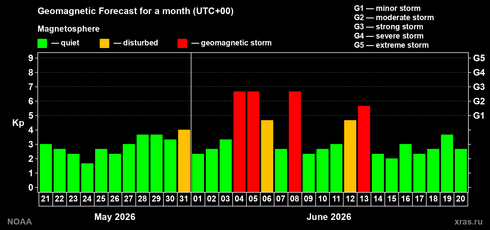 Geomagnetic index Kp forecast for the next month