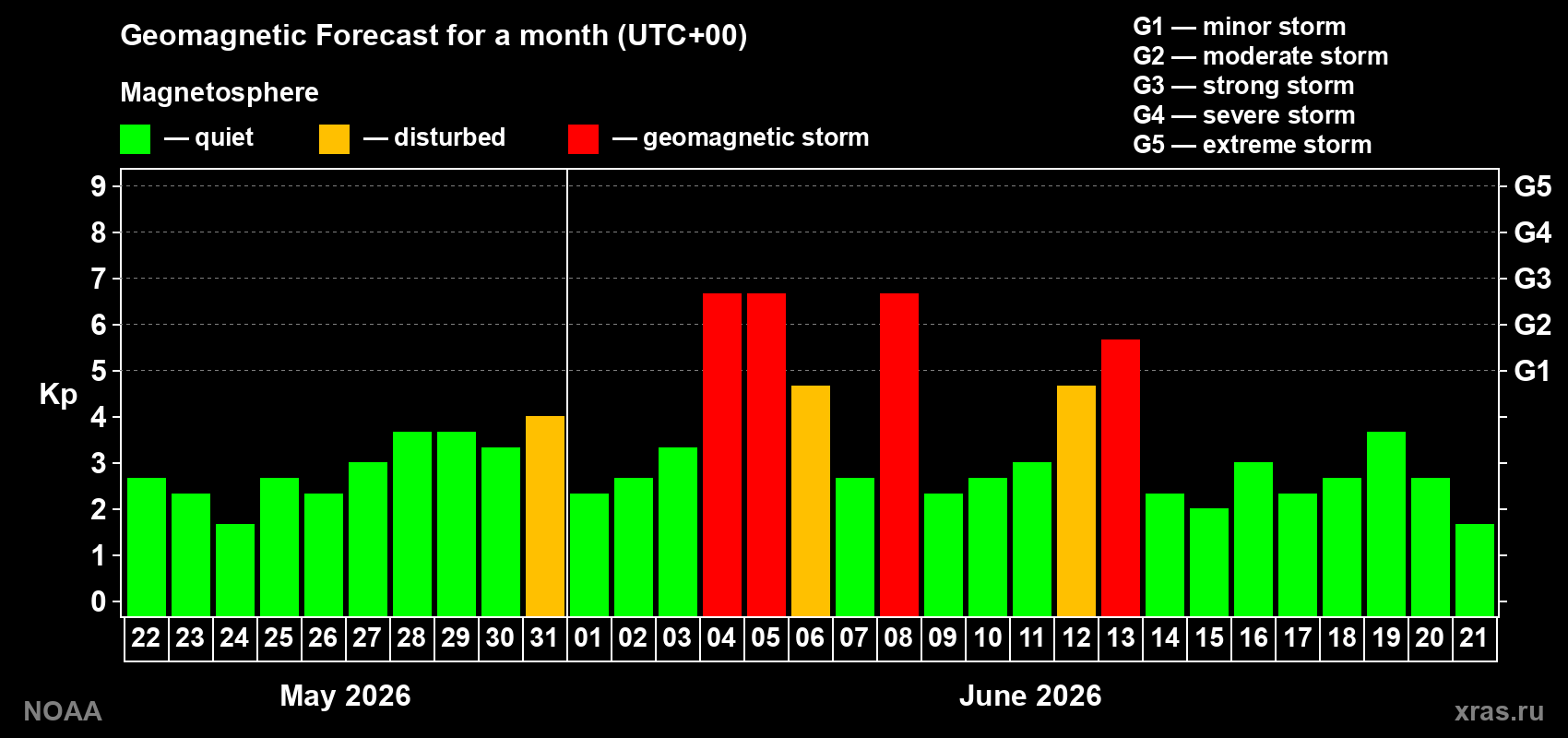 Geomagnetic index Kp forecast for the next month