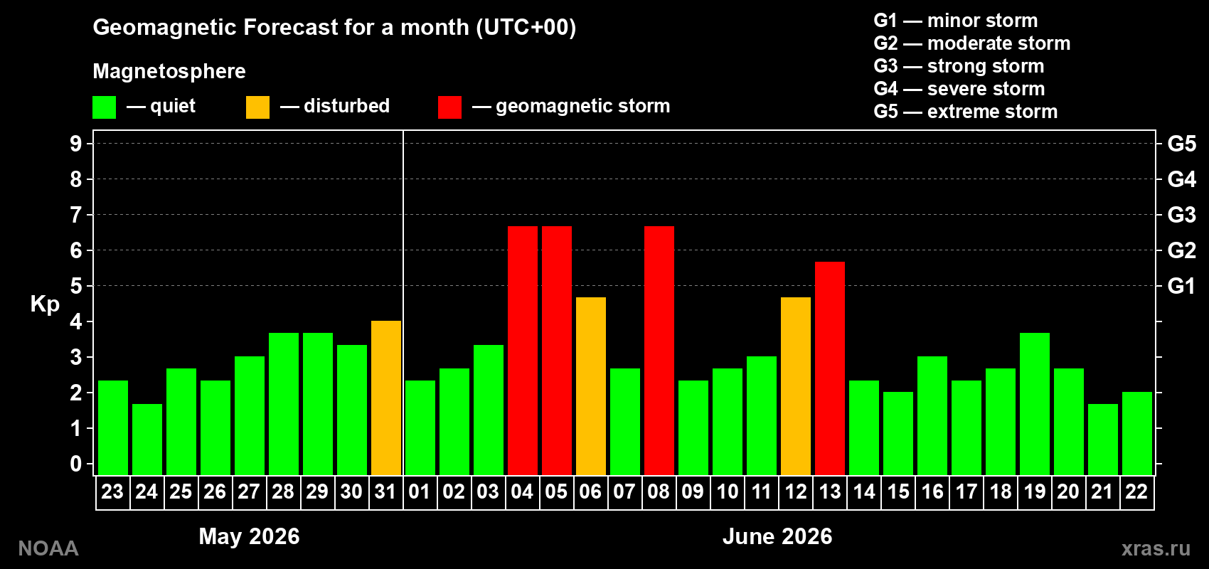 Geomagnetic index Kp forecast for the next month