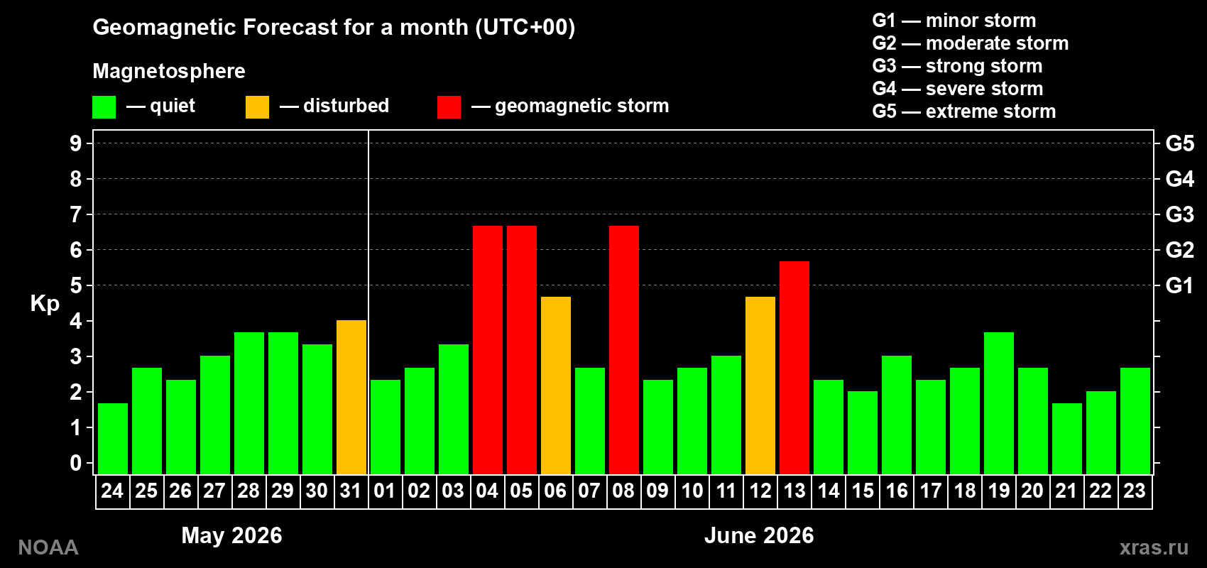 Geomagnetic index Kp forecast for the next month