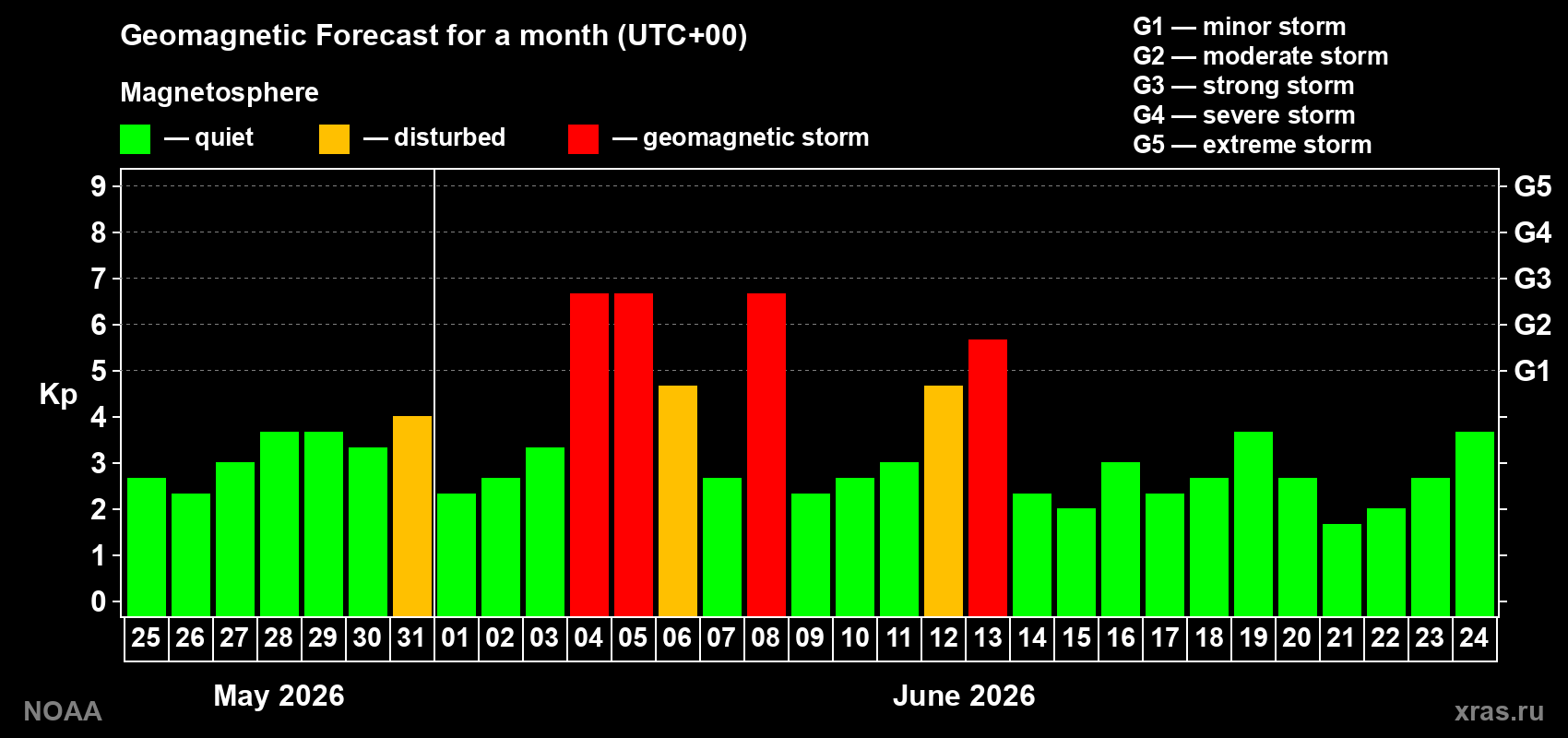 Geomagnetic index Kp forecast for the next month