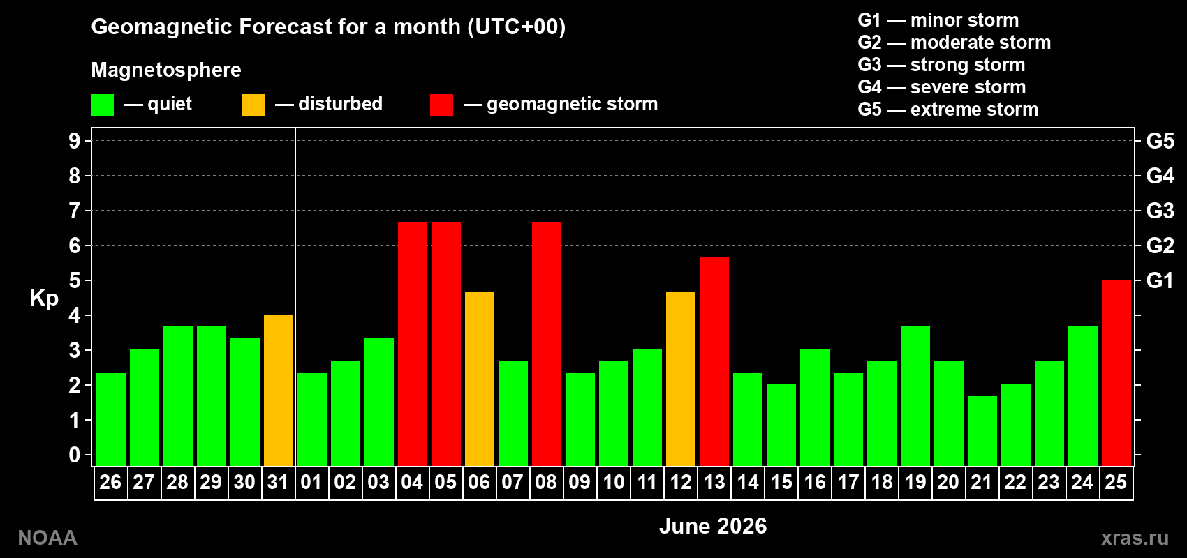 Geomagnetic index Kp forecast for the next month