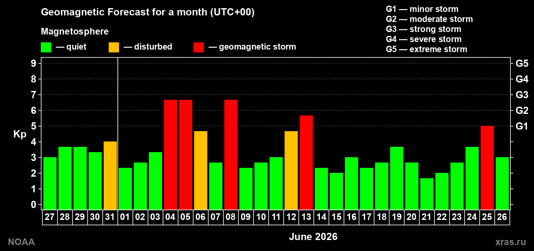 Geomagnetic index Kp forecast for the next month