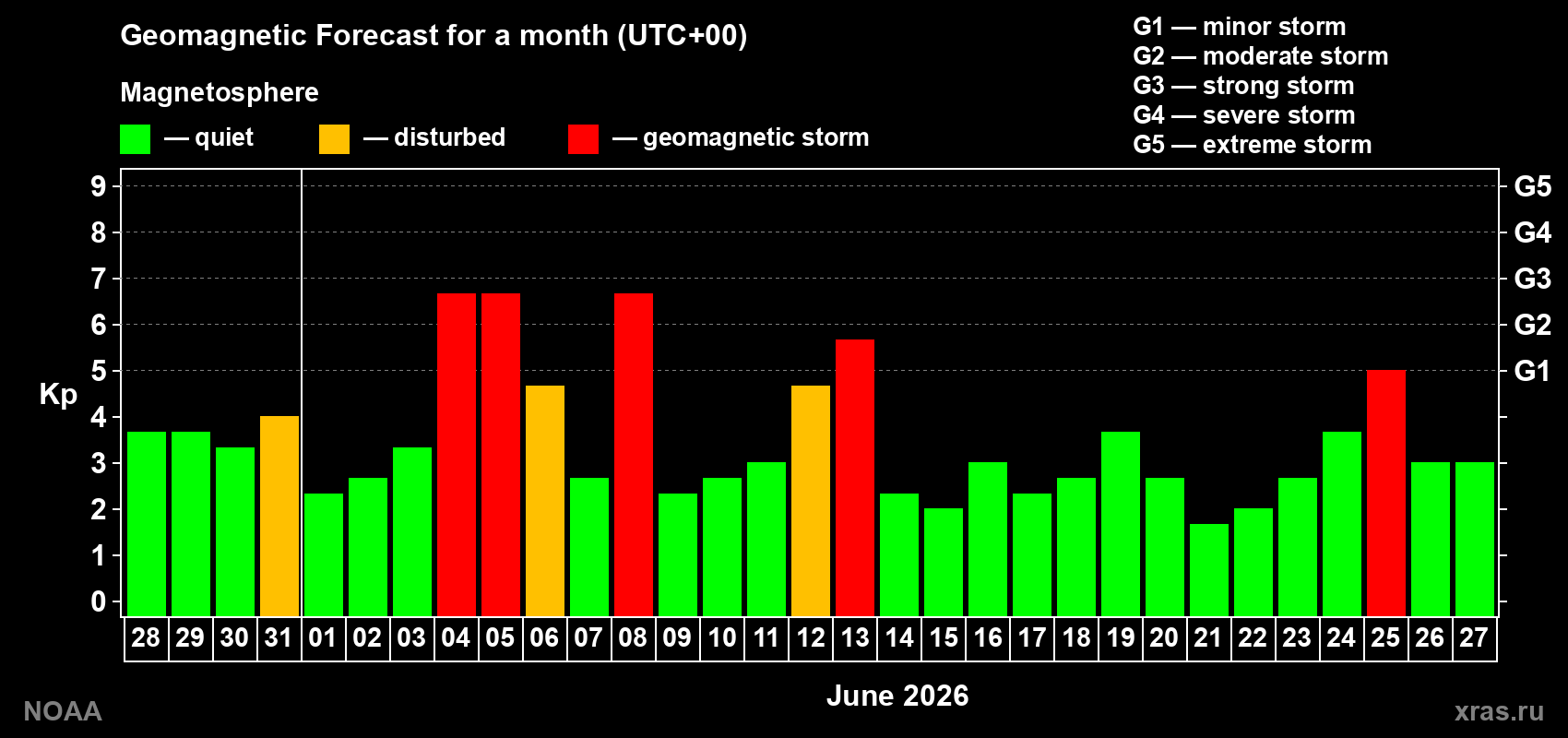 Geomagnetic index Kp forecast for the next month