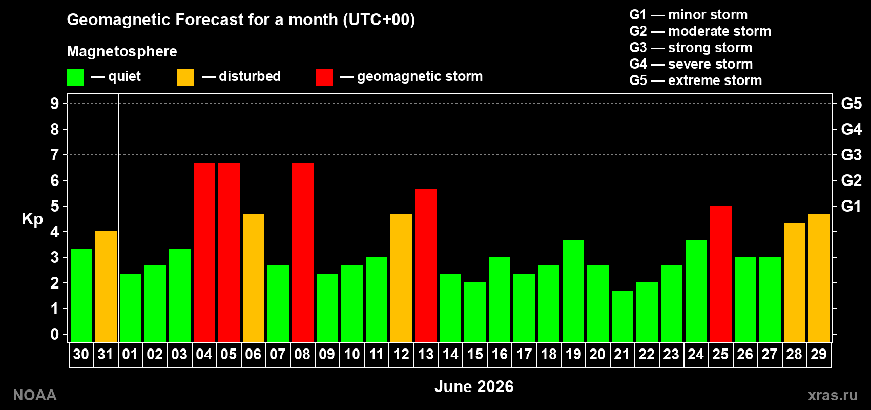 Geomagnetic index Kp forecast for the next month