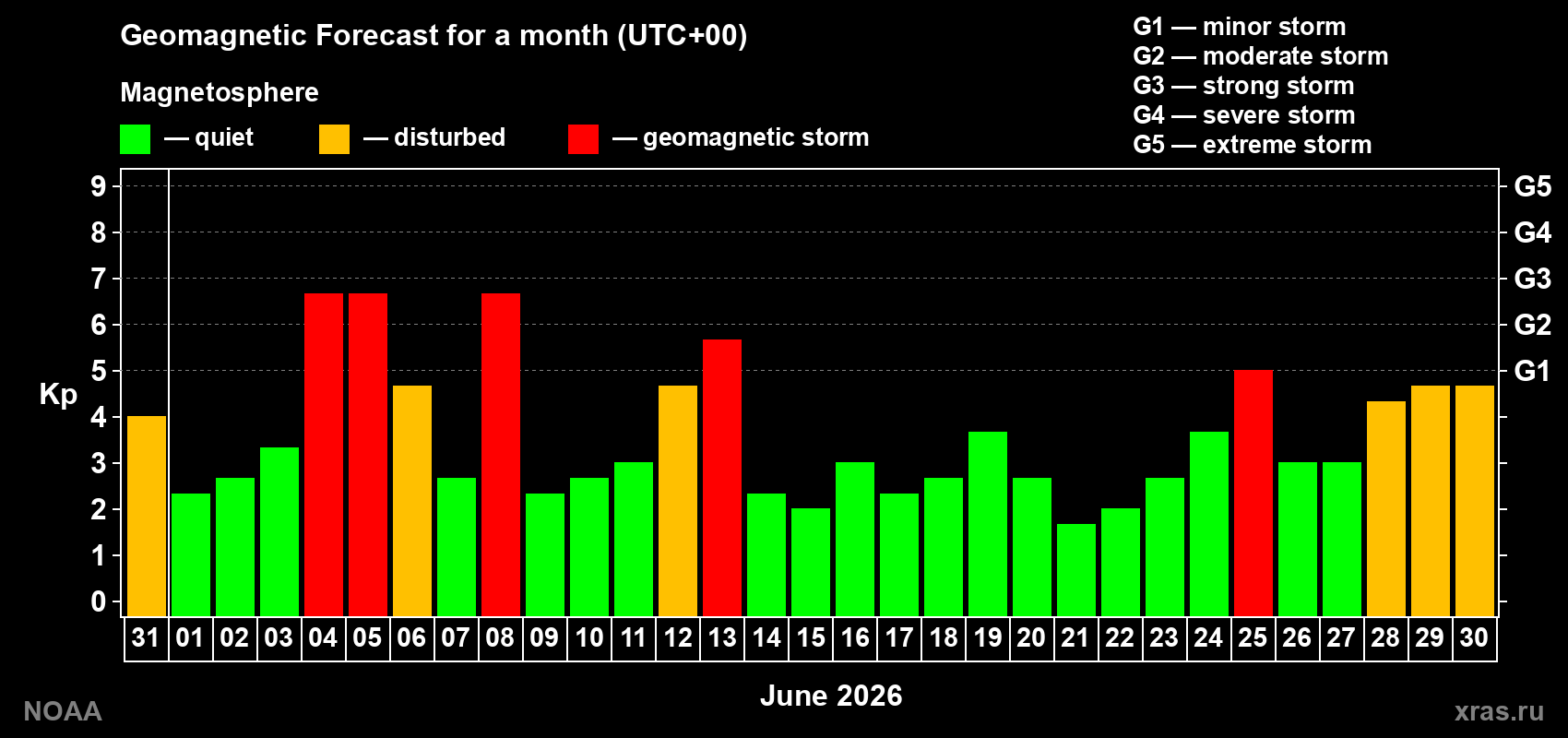 Geomagnetic index Kp forecast for the next month