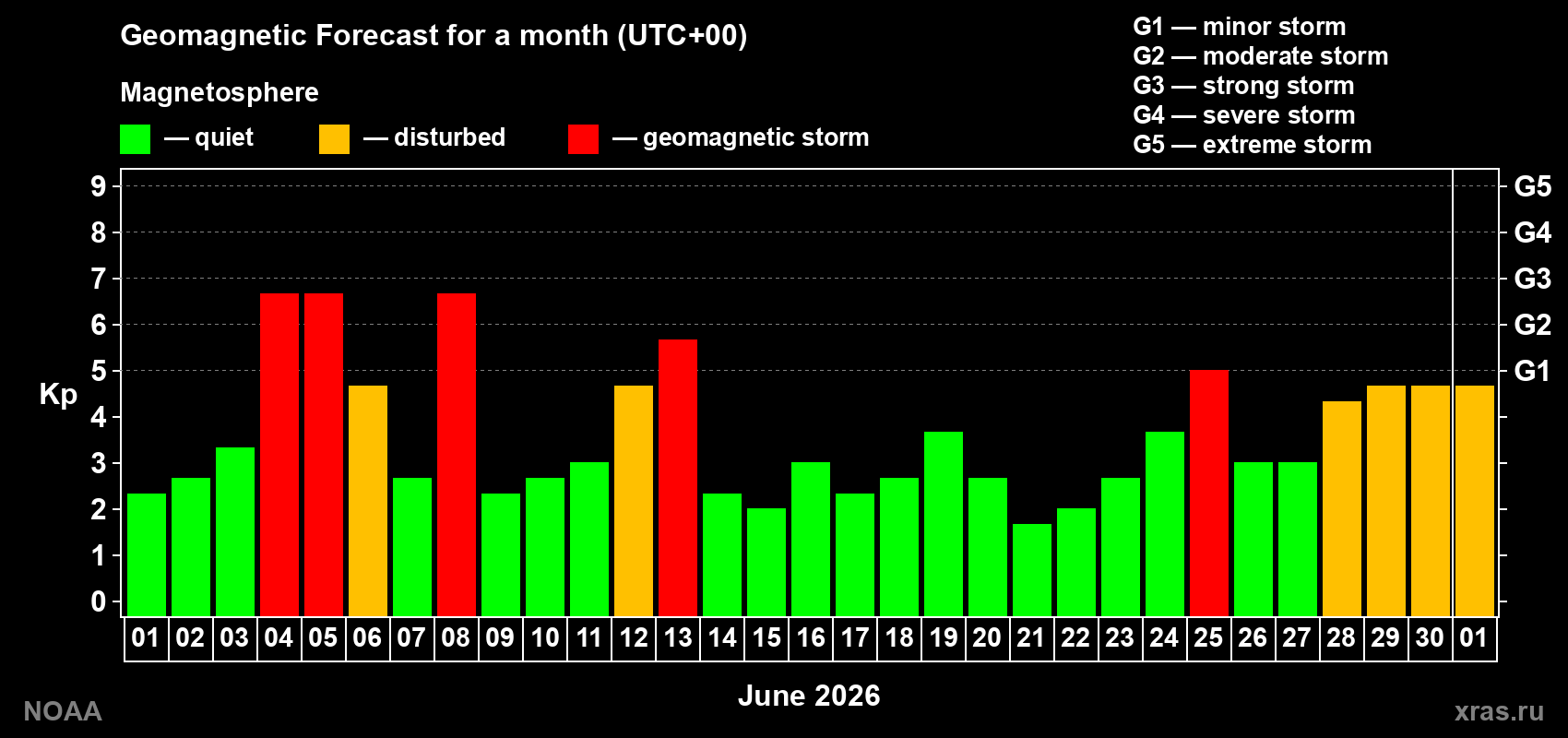 Geomagnetic index Kp forecast for the next month
