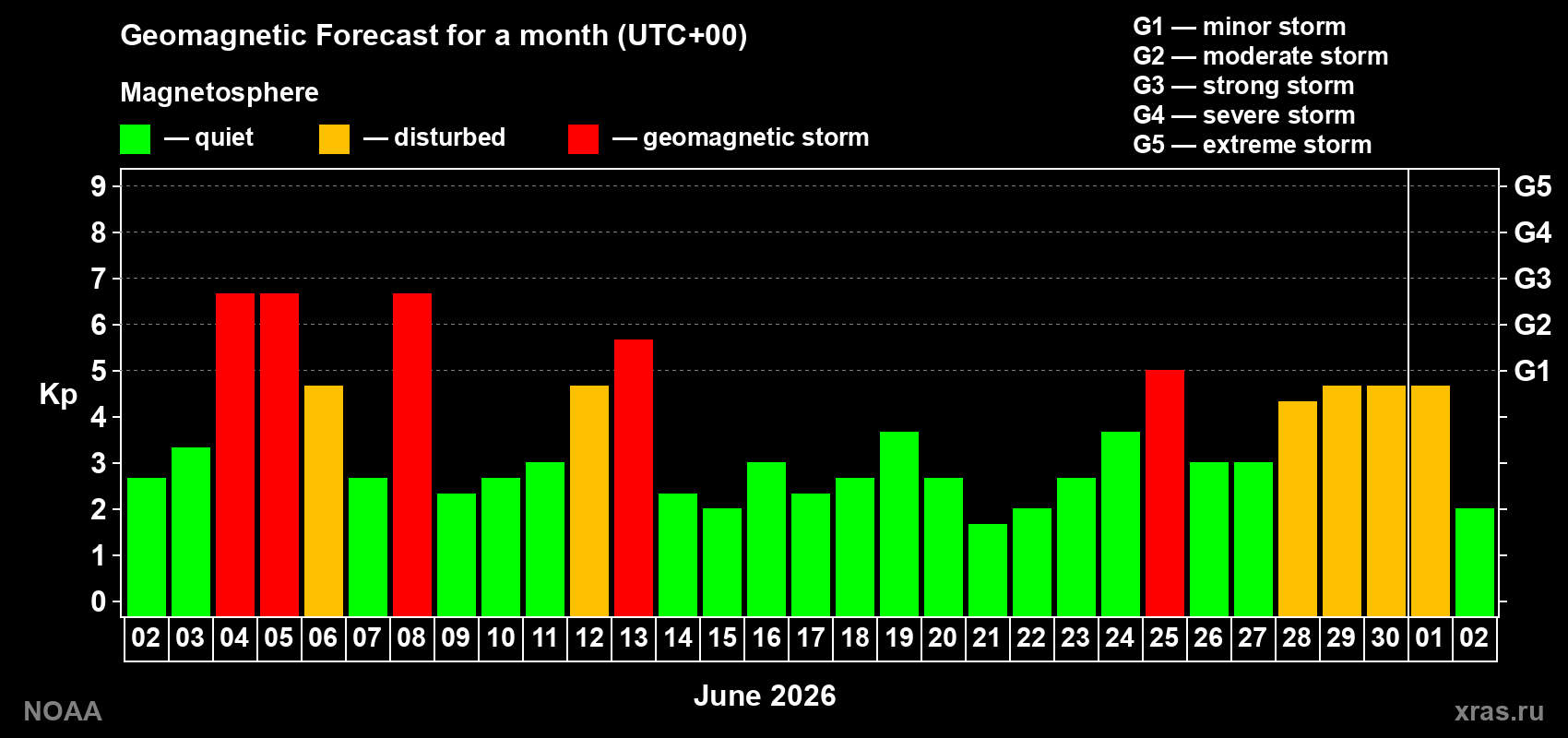 Geomagnetic index Kp forecast for the next month
