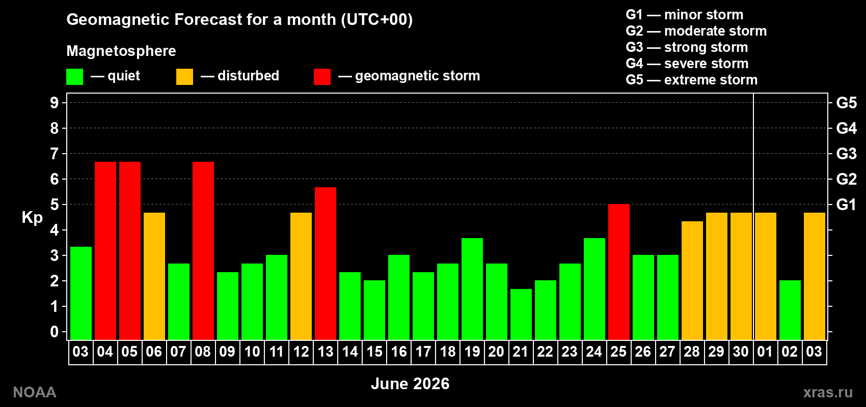 Geomagnetic index Kp forecast for the next month