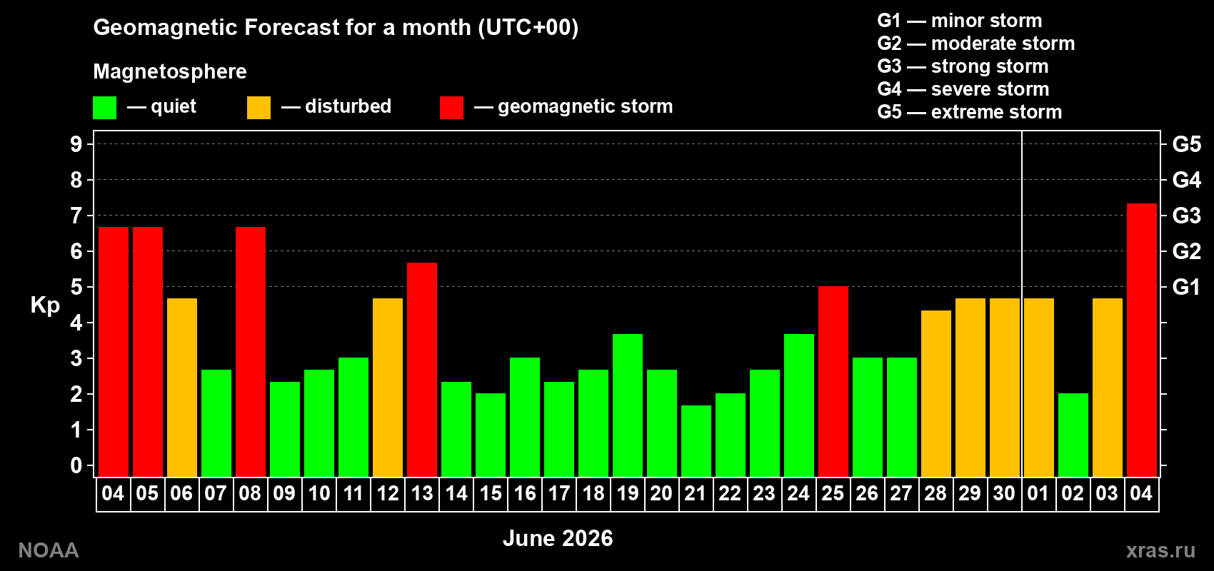 Geomagnetic index Kp forecast for the next month