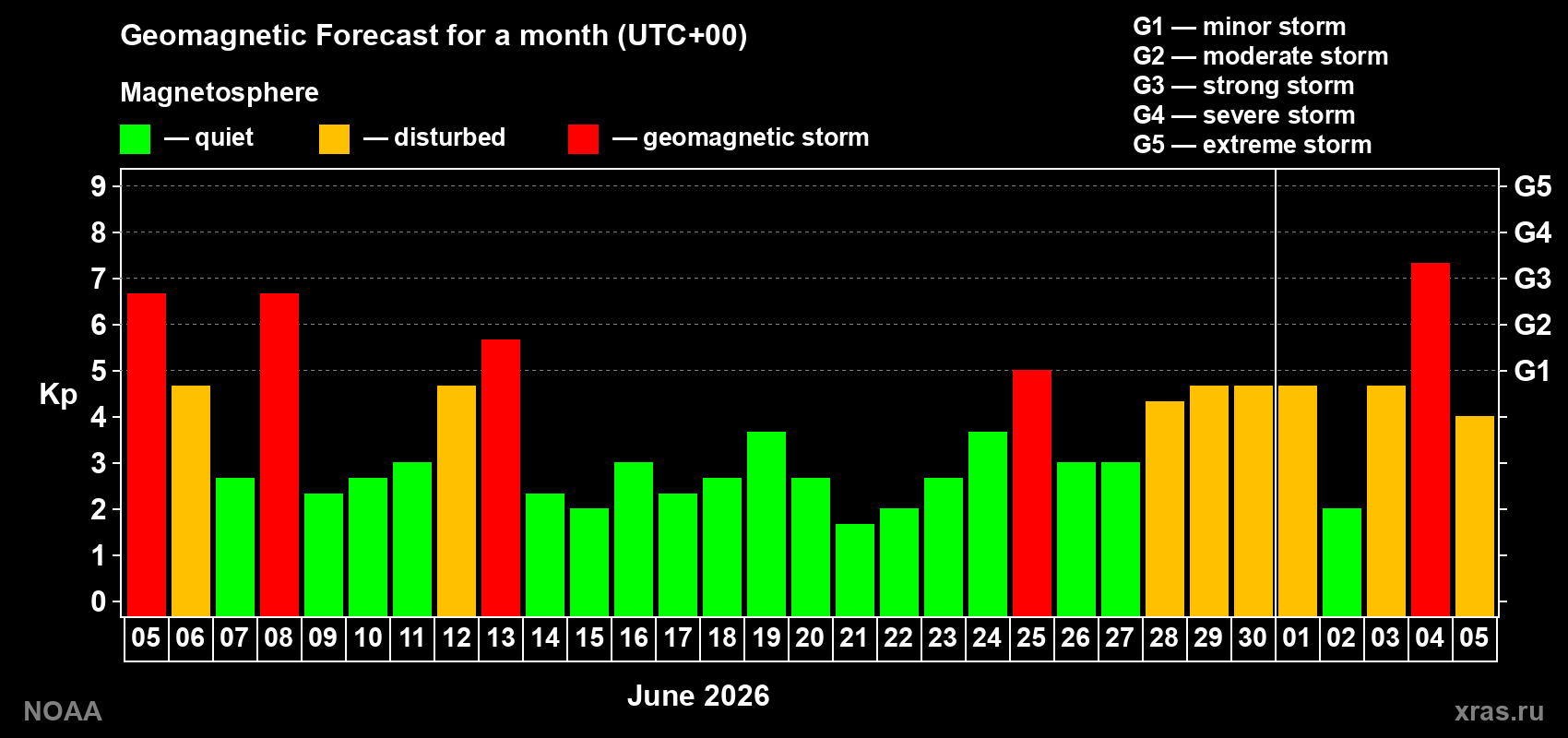 Geomagnetic index Kp forecast for the next month