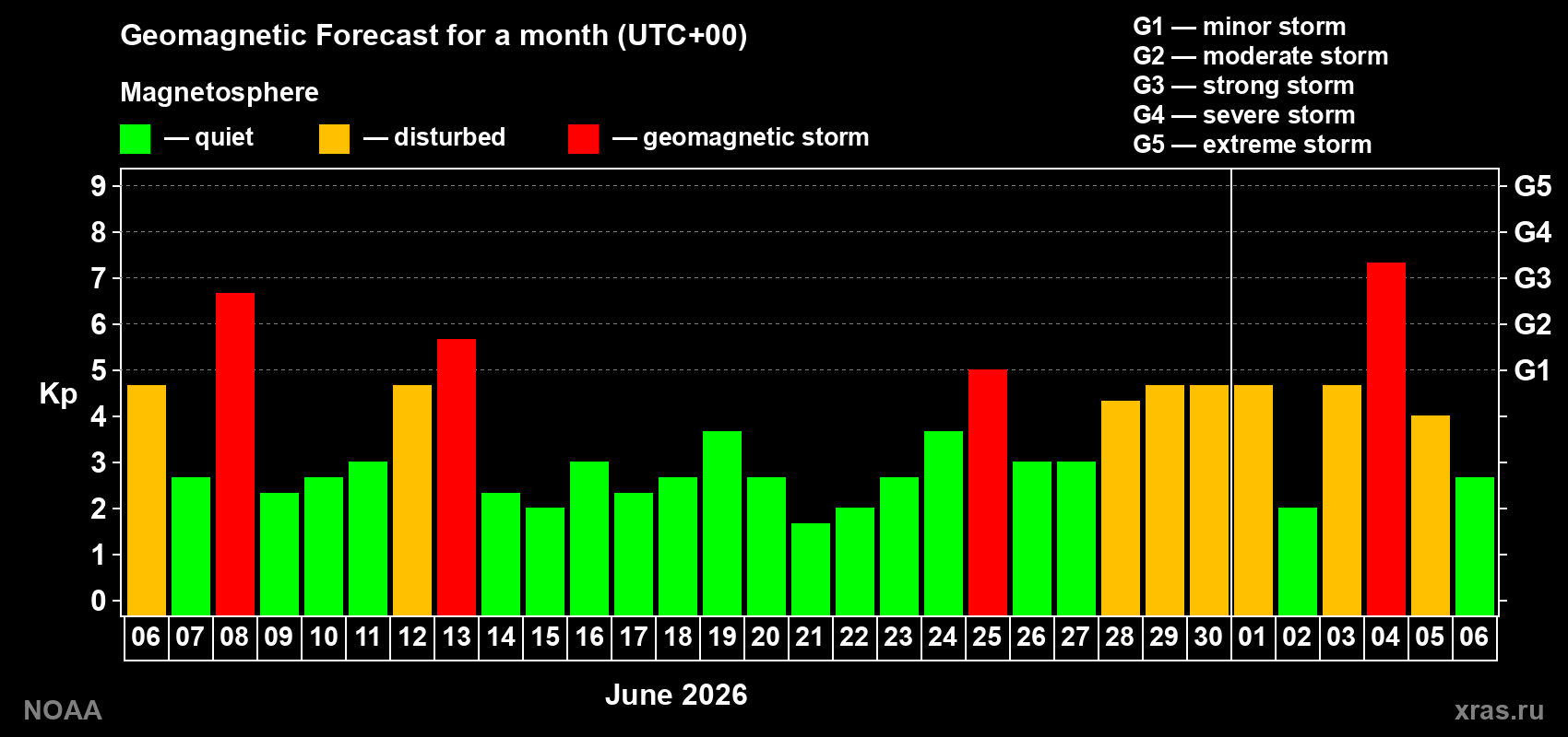Geomagnetic index Kp forecast for the next month
