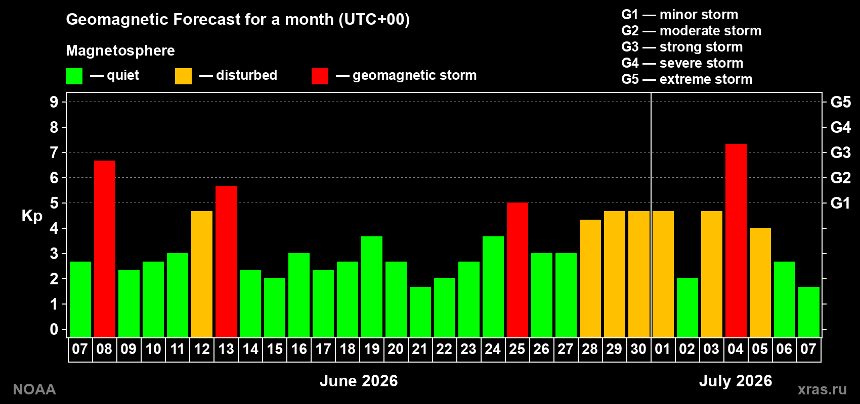 Geomagnetic index Kp forecast for the next month