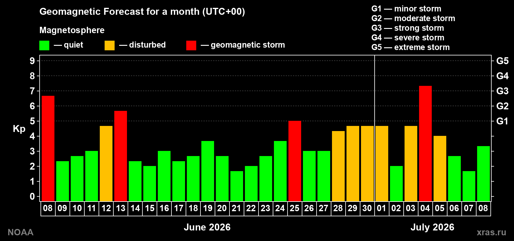 Geomagnetic index Kp forecast for the next month