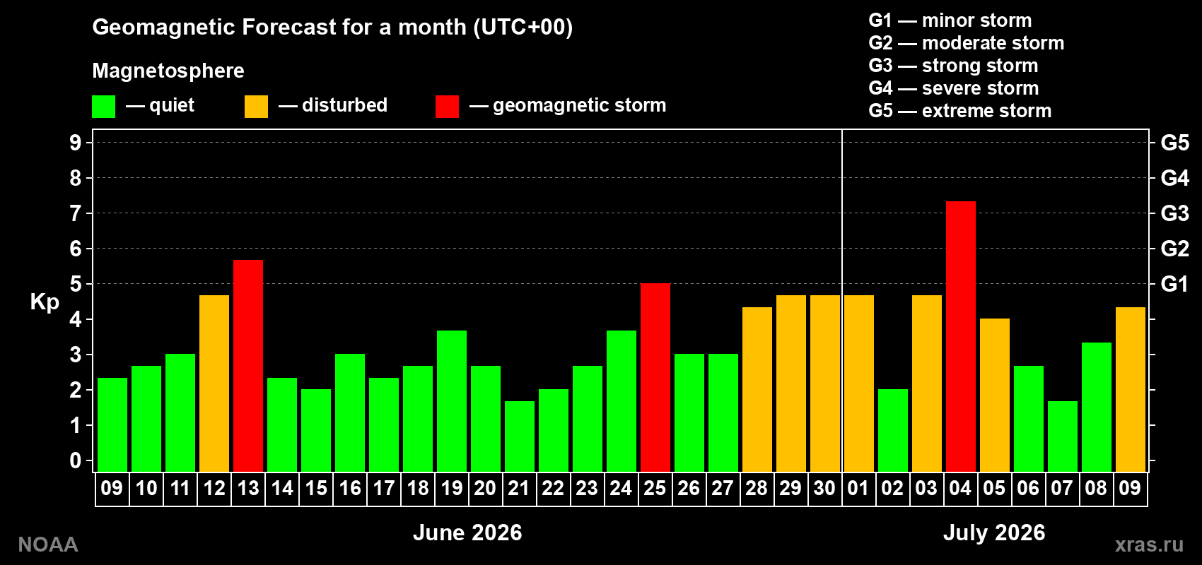 Geomagnetic index Kp forecast for the next month