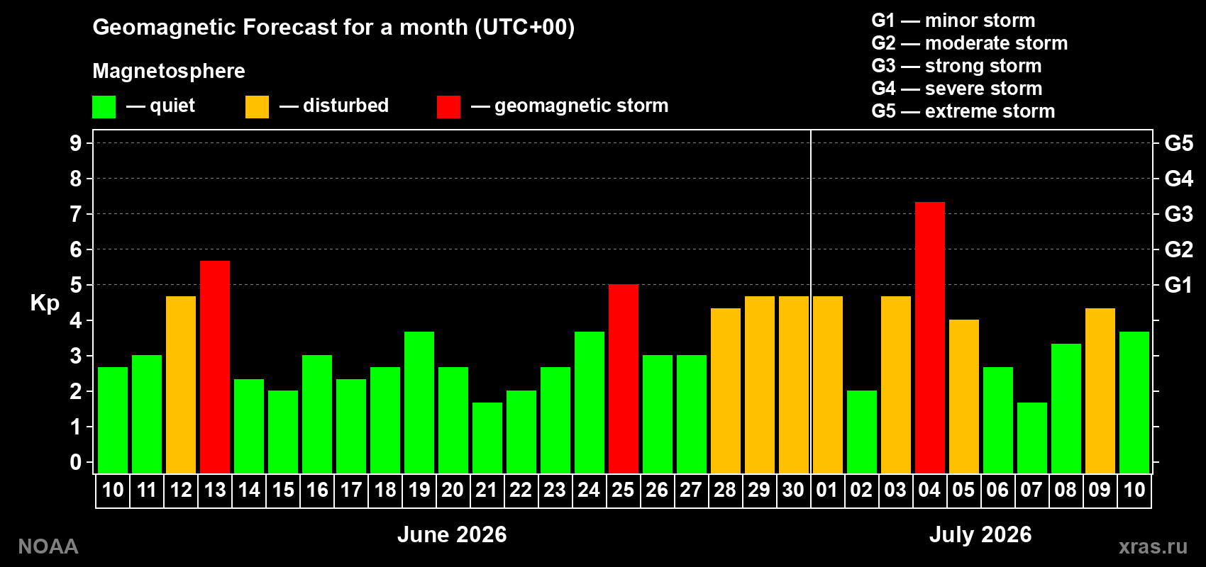 Geomagnetic index Kp forecast for the next month