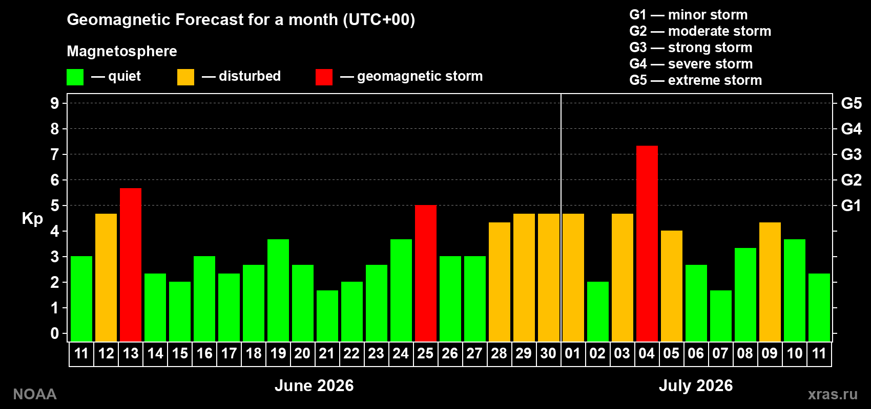 Geomagnetic index Kp forecast for the next month