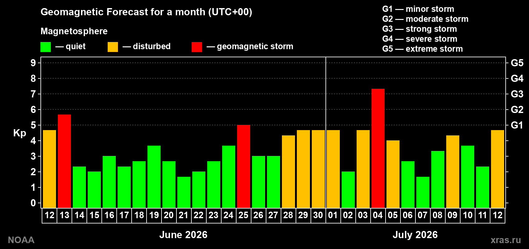 Geomagnetic index Kp forecast for the next month