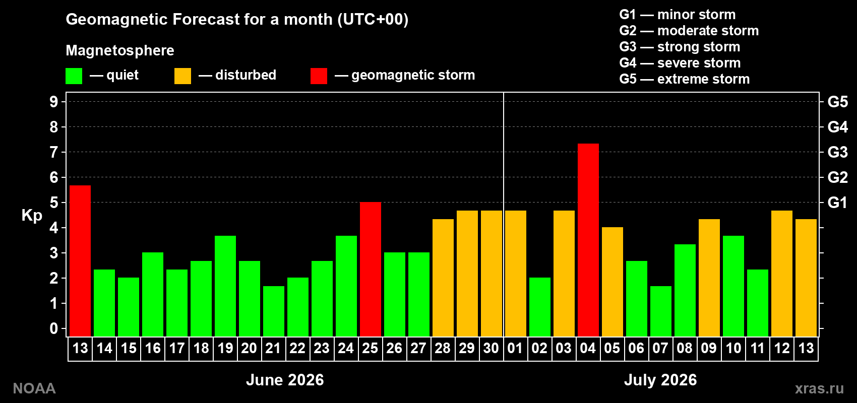 Geomagnetic index Kp forecast for the next month