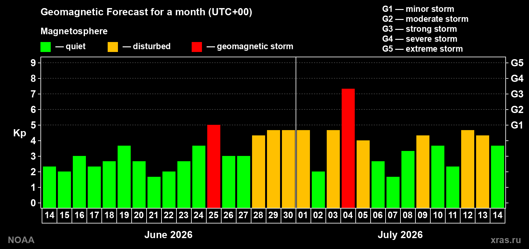 Geomagnetic index Kp forecast for the next month