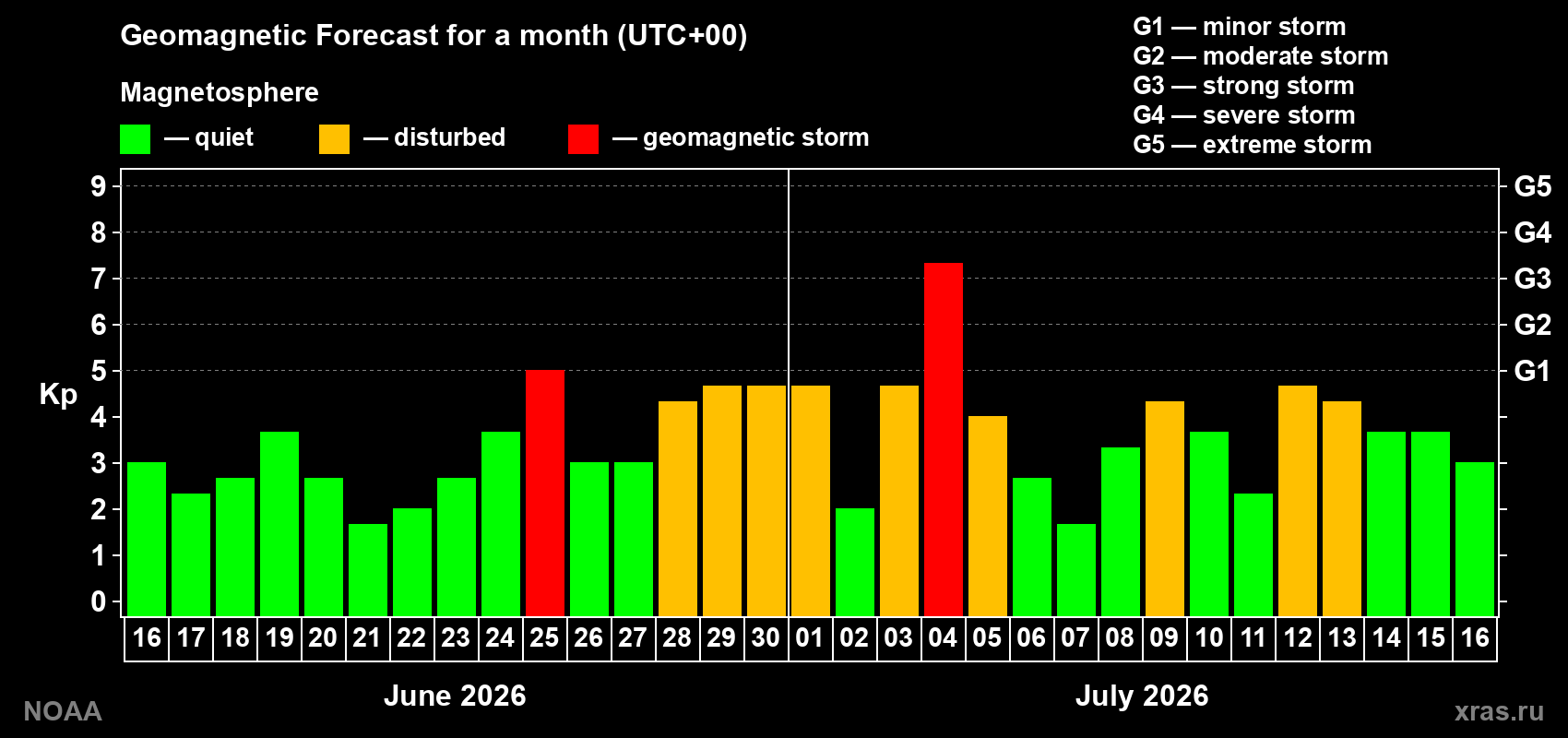 Geomagnetic index Kp forecast for the next month