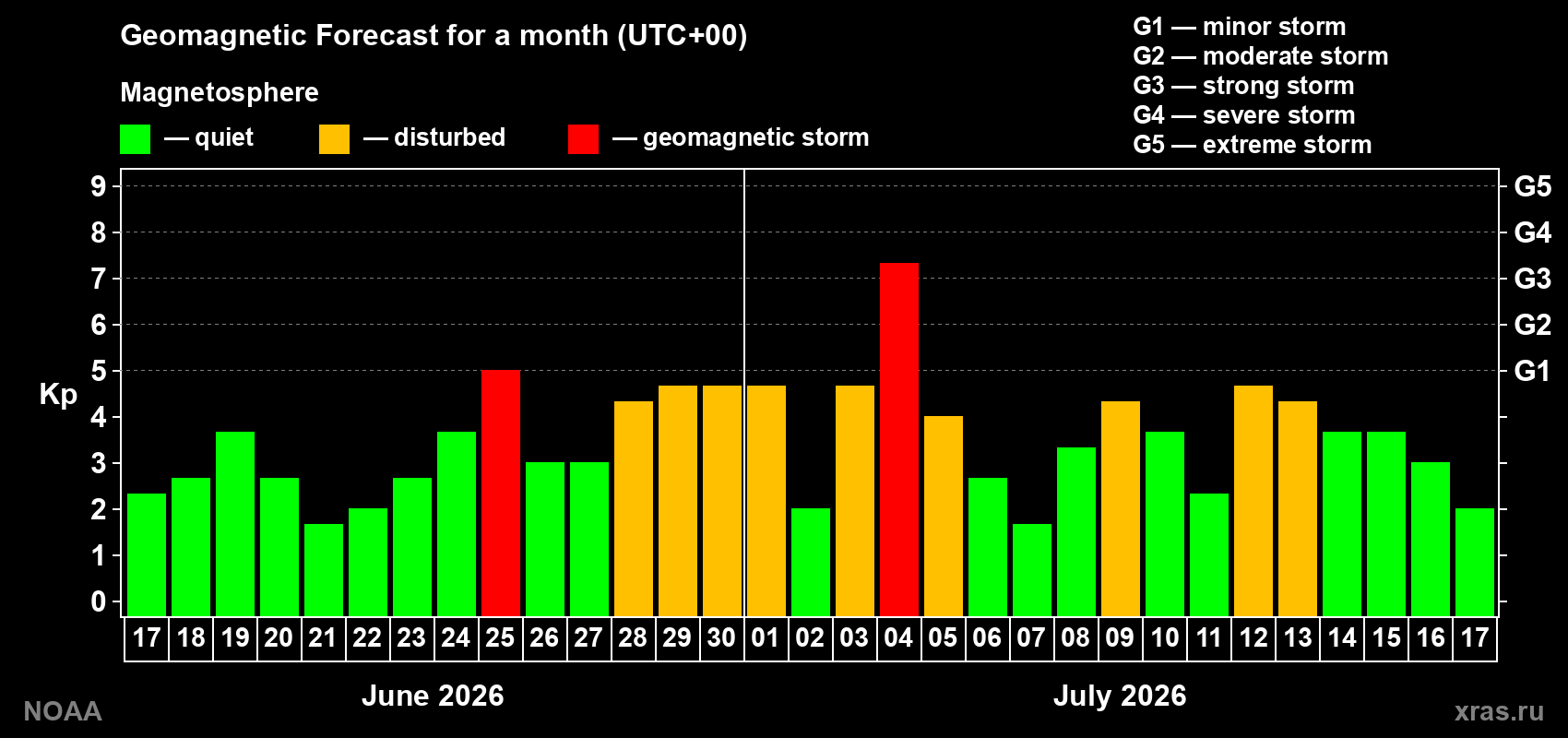 Geomagnetic index Kp forecast for the next month