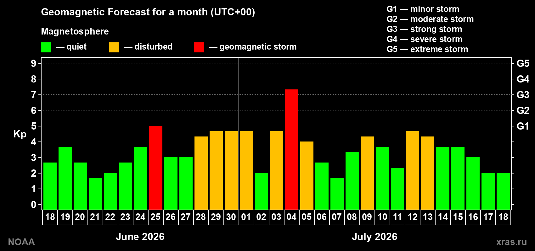 Geomagnetic index Kp forecast for the next month