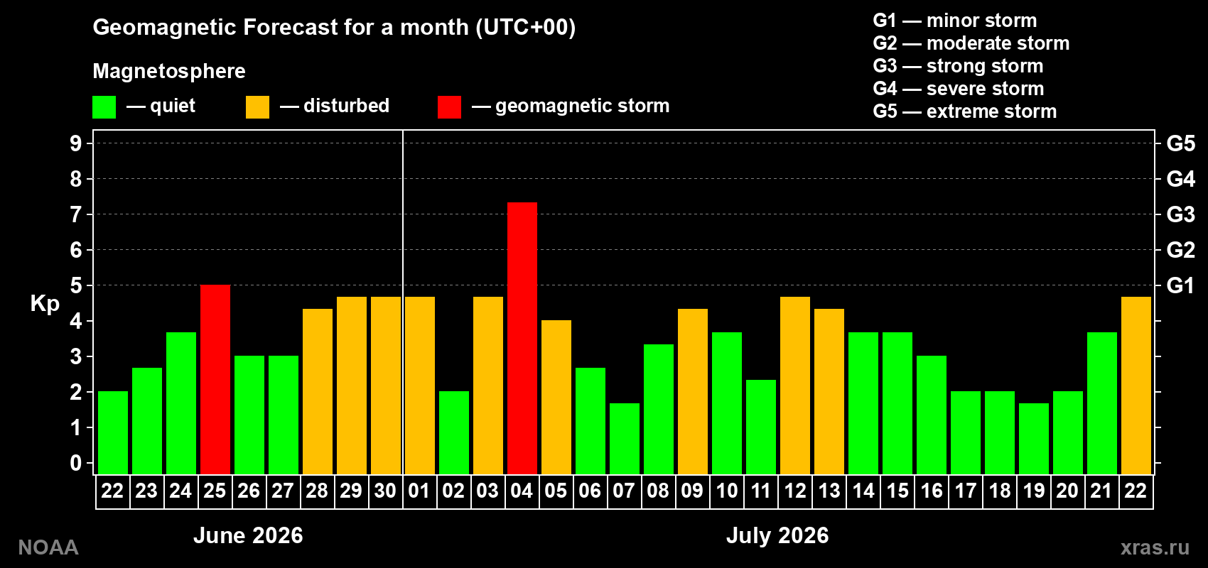 Geomagnetic index Kp forecast for the next month