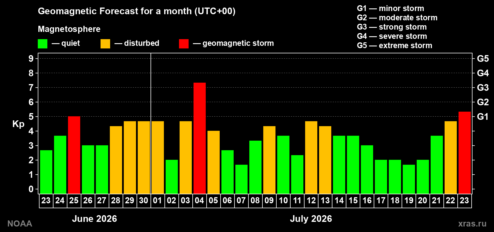 Geomagnetic index Kp forecast for the next month