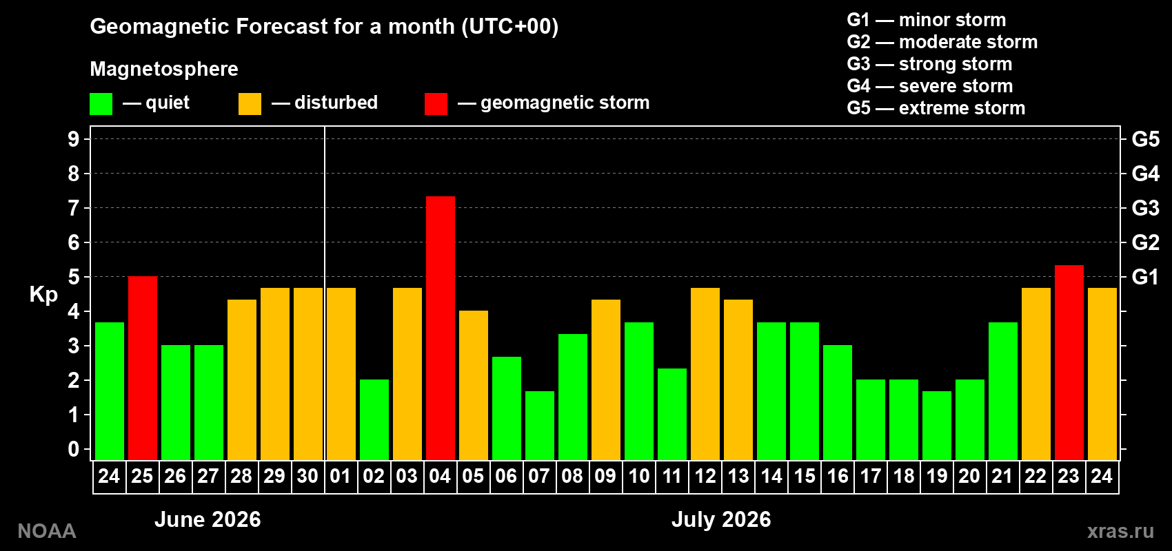 Geomagnetic index Kp forecast for the next month