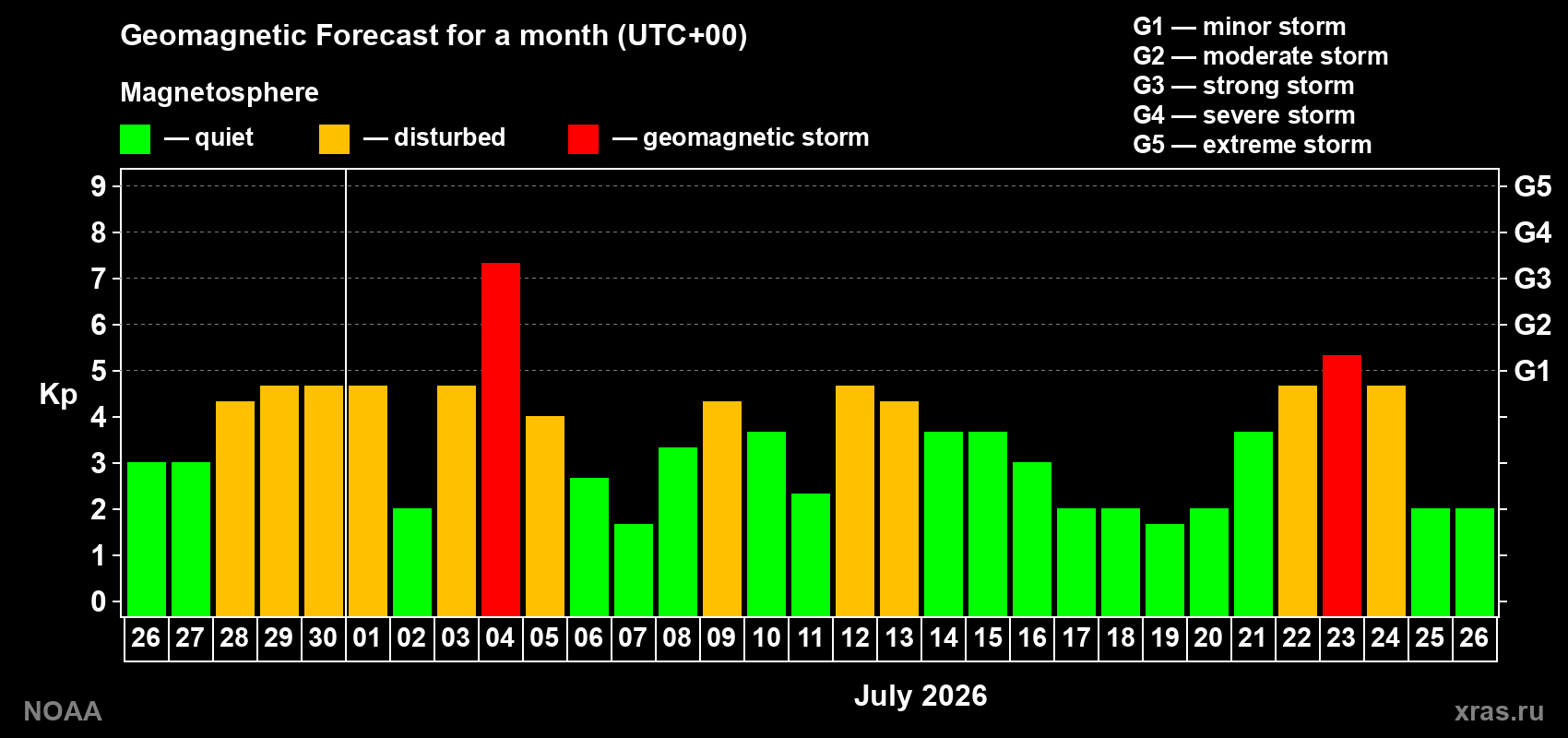 Geomagnetic index Kp forecast for the next month