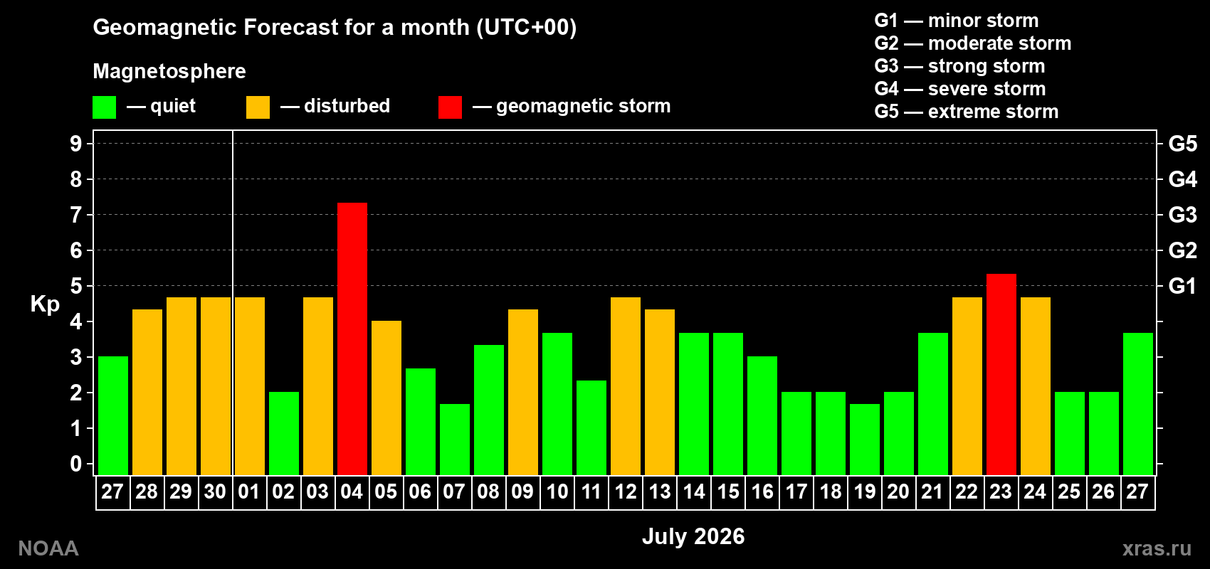 Geomagnetic index Kp forecast for the next month