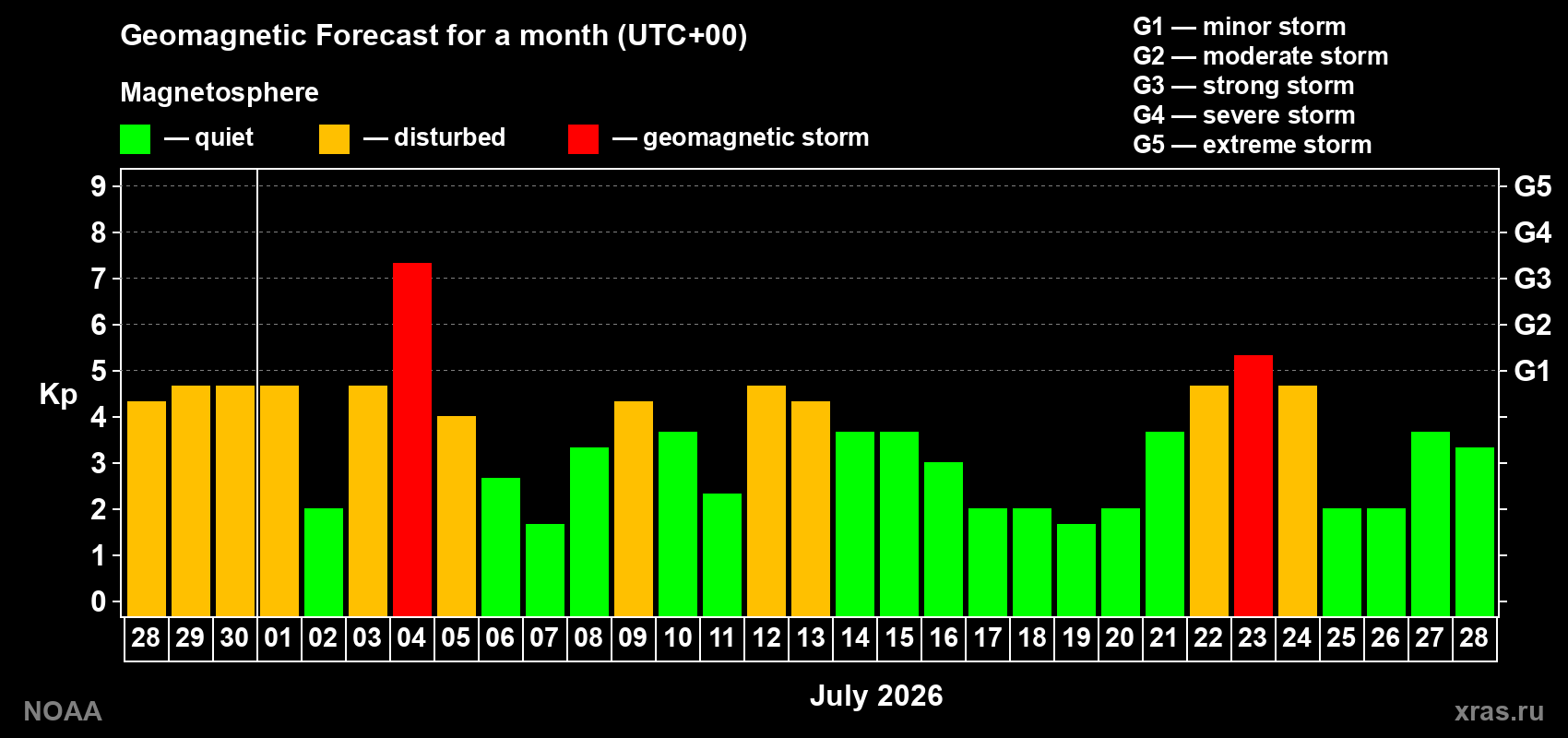 Geomagnetic index Kp forecast for the next month