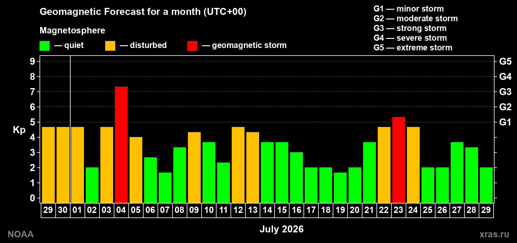 Geomagnetic index Kp forecast for the next month