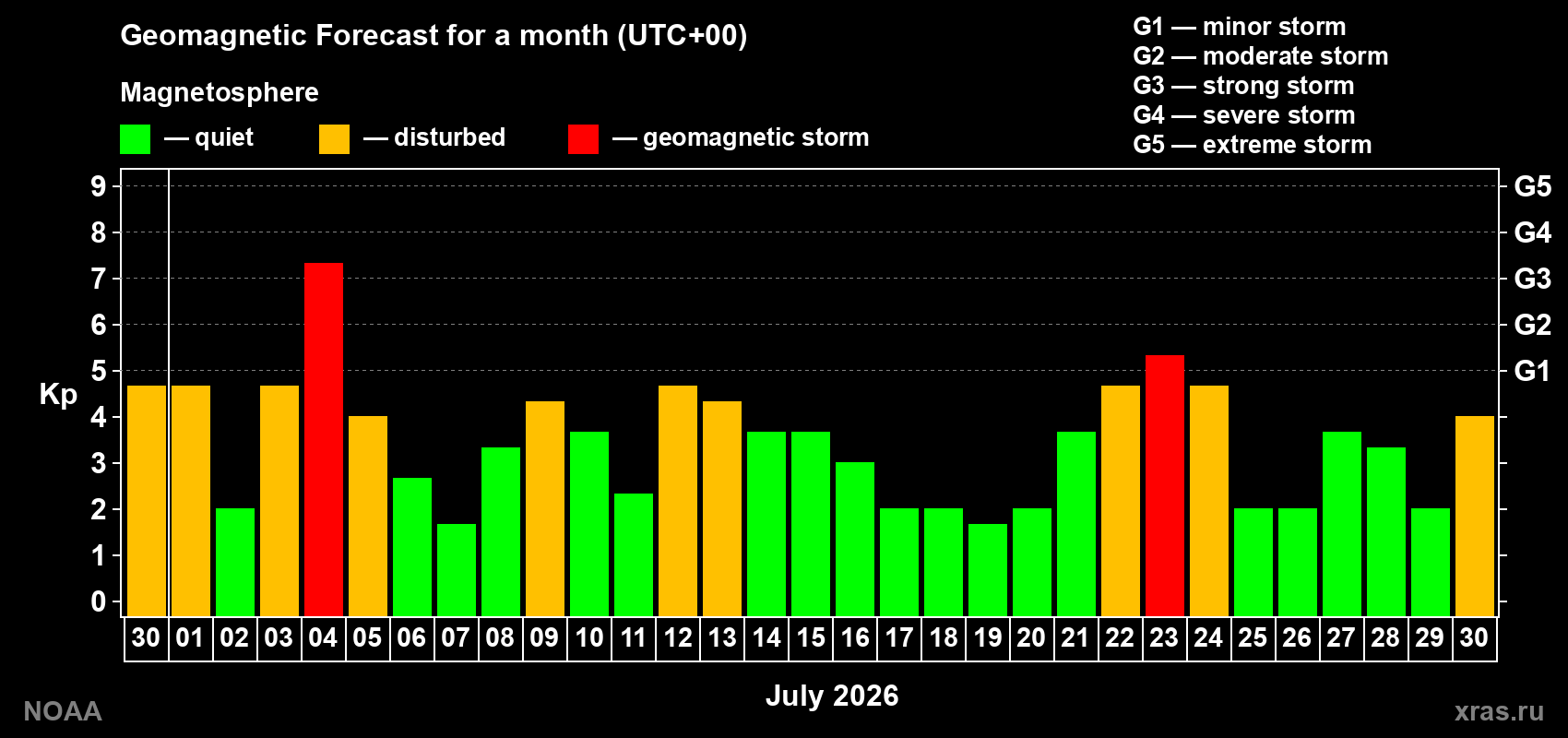 Geomagnetic index Kp forecast for the next month